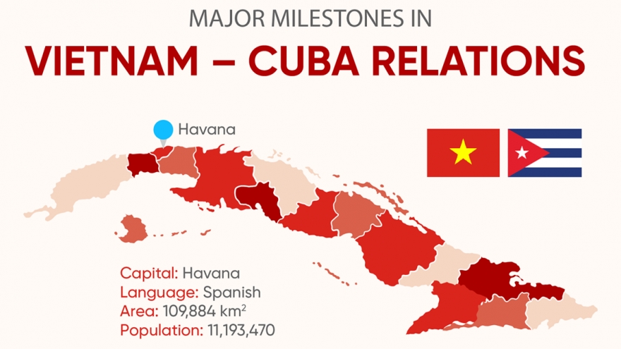 Major milestones in Vietnam – Cuba relations